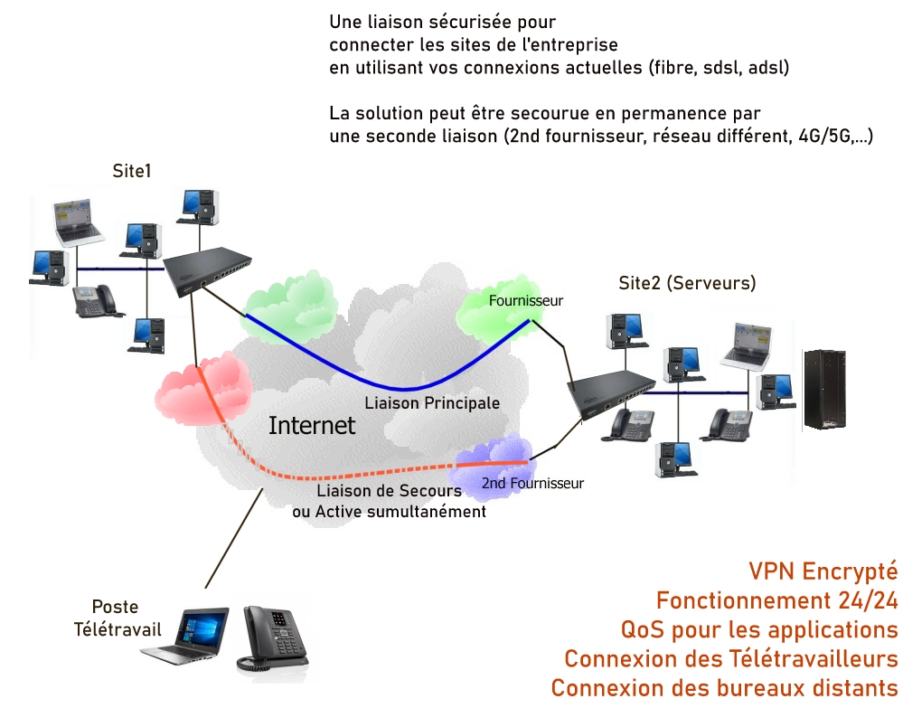 VPN/SdWan (Solutions) par myTelecom Solutions
